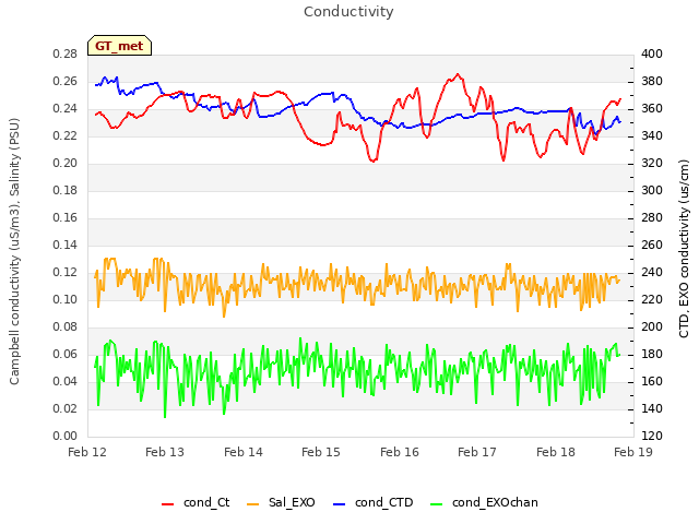 plot of Conductivity