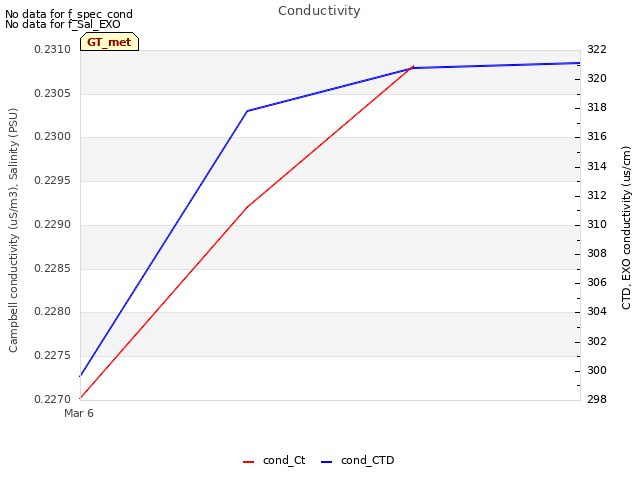 plot of Conductivity