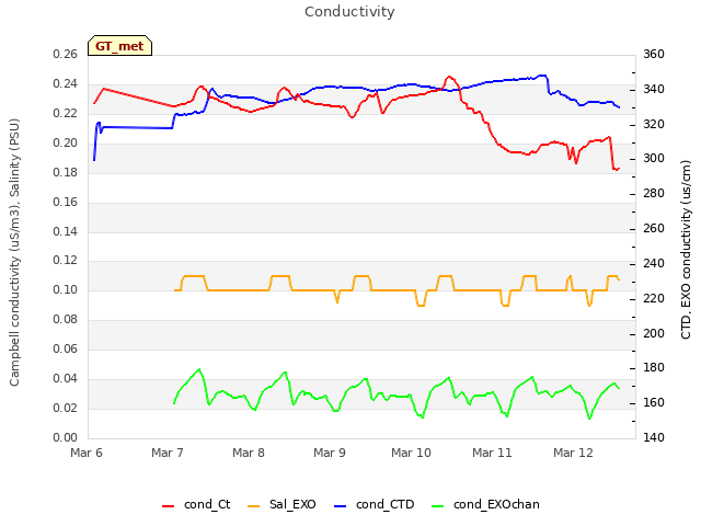 plot of Conductivity