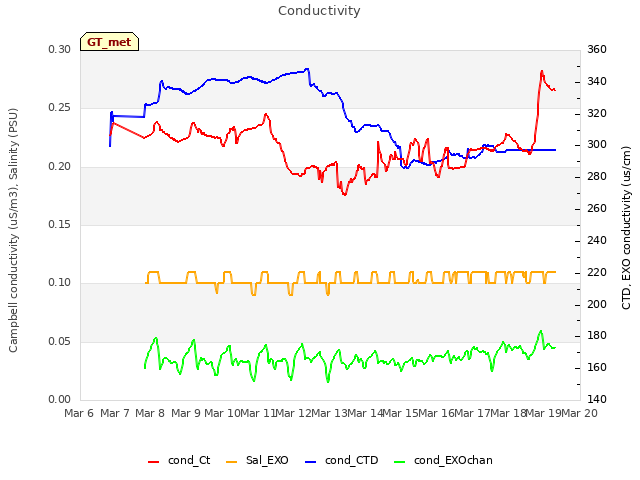 plot of Conductivity