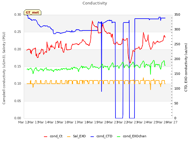 plot of Conductivity