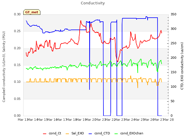 plot of Conductivity