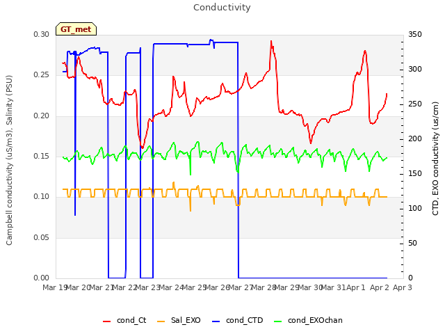 plot of Conductivity