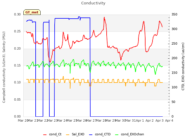 plot of Conductivity