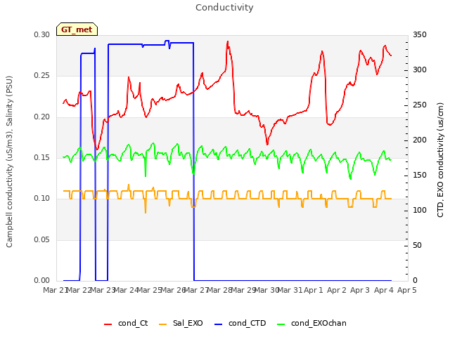 plot of Conductivity