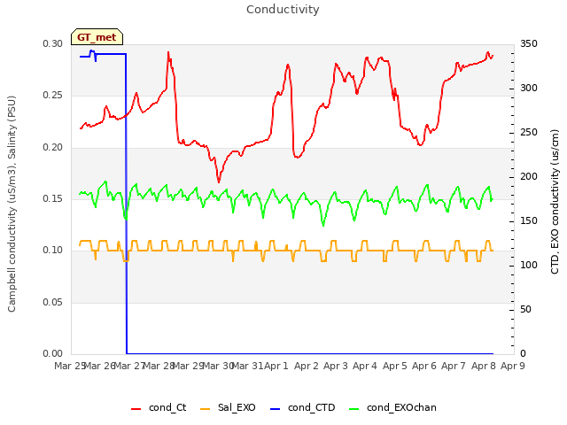 plot of Conductivity