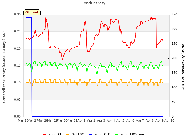 plot of Conductivity