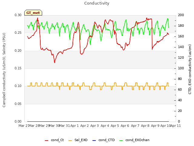 plot of Conductivity