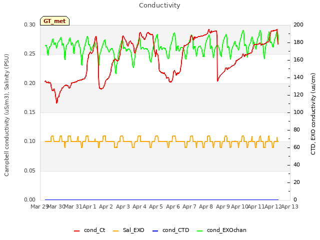plot of Conductivity
