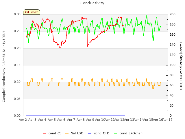 plot of Conductivity