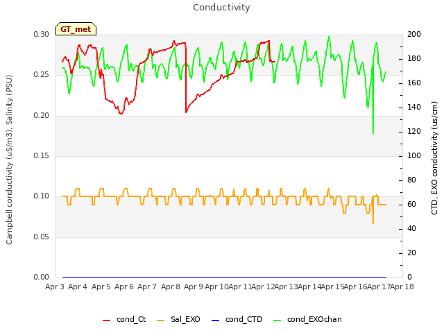 plot of Conductivity