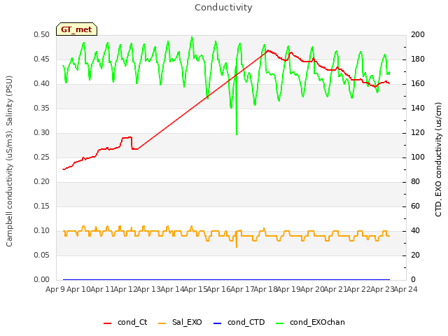 plot of Conductivity