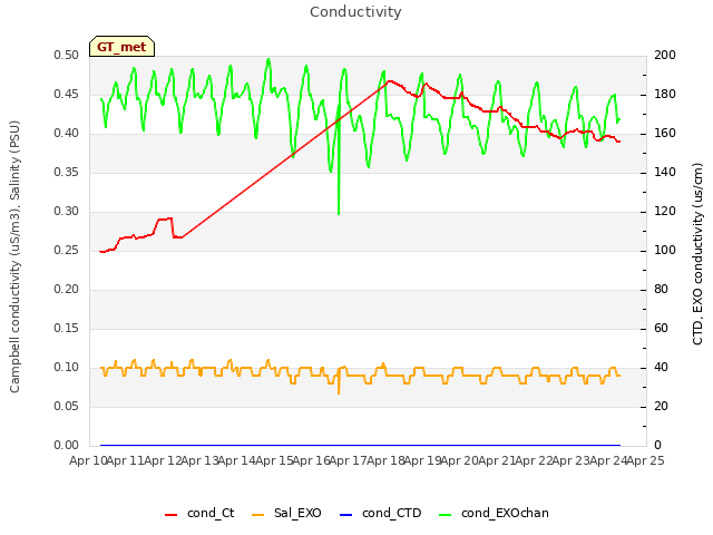 plot of Conductivity