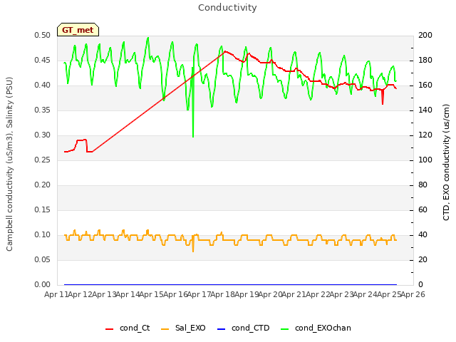 plot of Conductivity