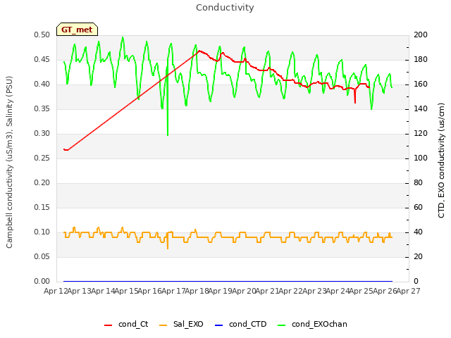 plot of Conductivity