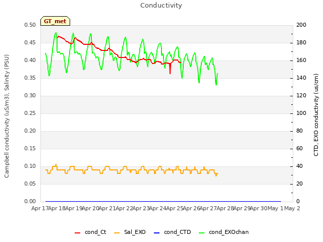 plot of Conductivity