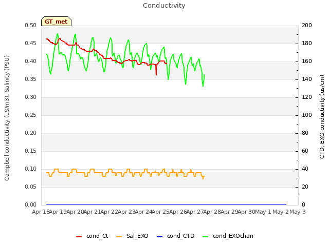 plot of Conductivity