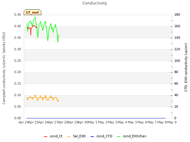 plot of Conductivity