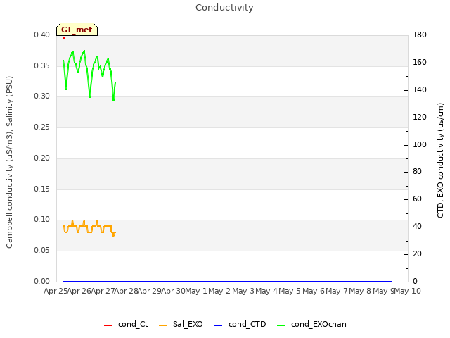 plot of Conductivity