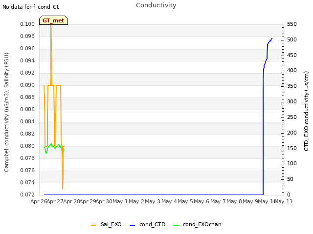 plot of Conductivity