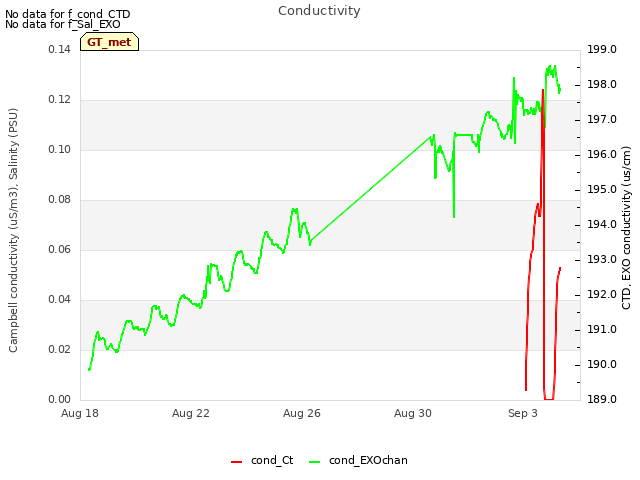 Explore the graph:Conductivity in a new window