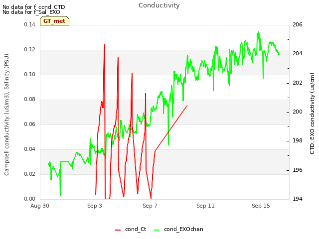 Explore the graph:Conductivity in a new window