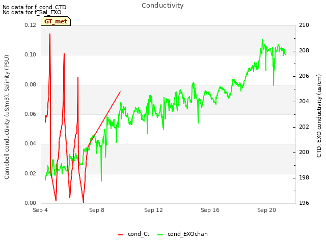 Explore the graph:Conductivity in a new window