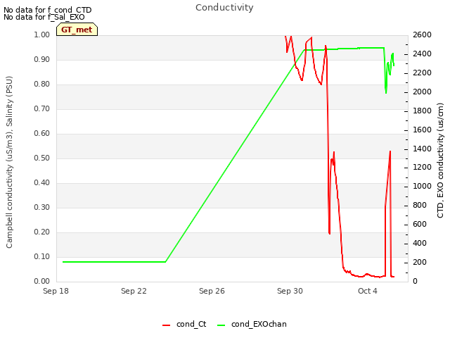 Explore the graph:Conductivity in a new window