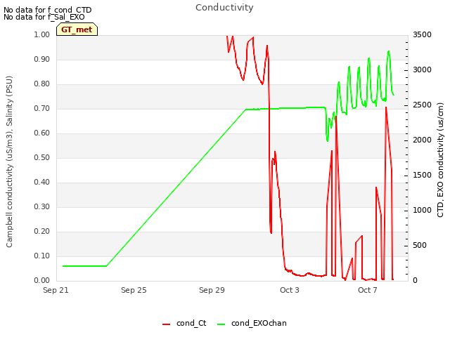 Explore the graph:Conductivity in a new window