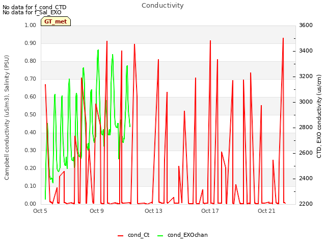 Explore the graph:Conductivity in a new window