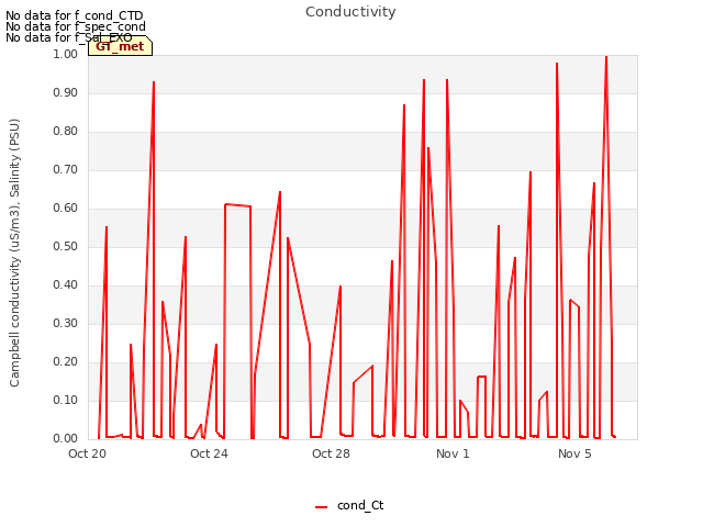 Explore the graph:Conductivity in a new window