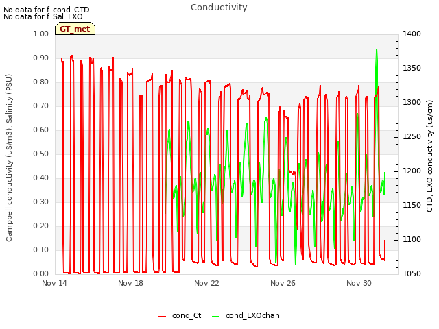 Explore the graph:Conductivity in a new window