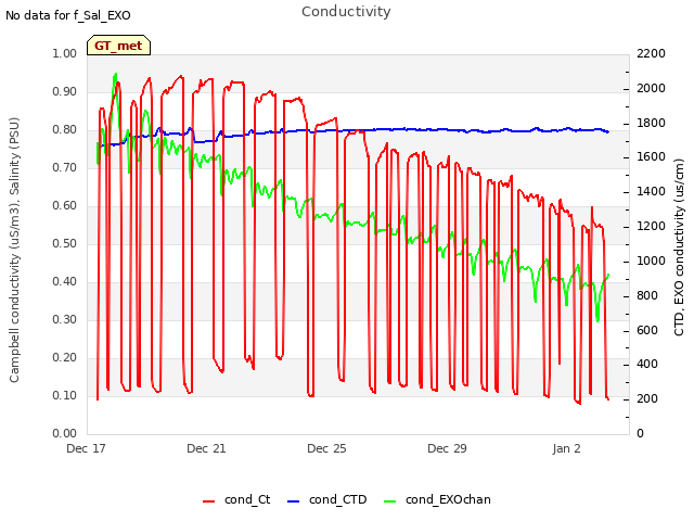 Explore the graph:Conductivity in a new window