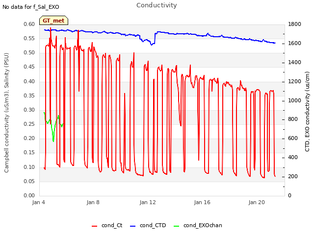 Explore the graph:Conductivity in a new window