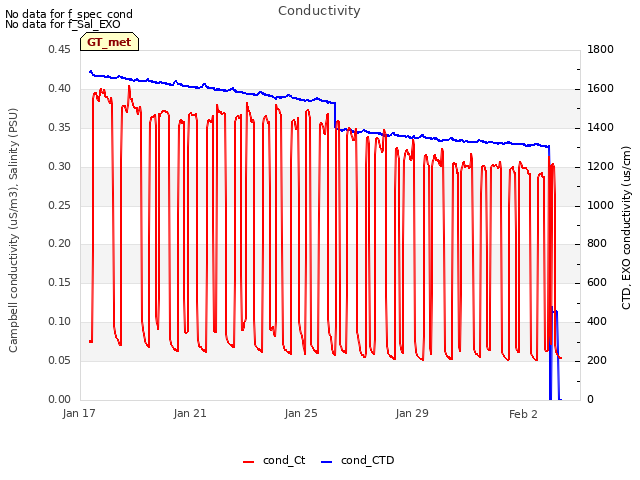 Explore the graph:Conductivity in a new window