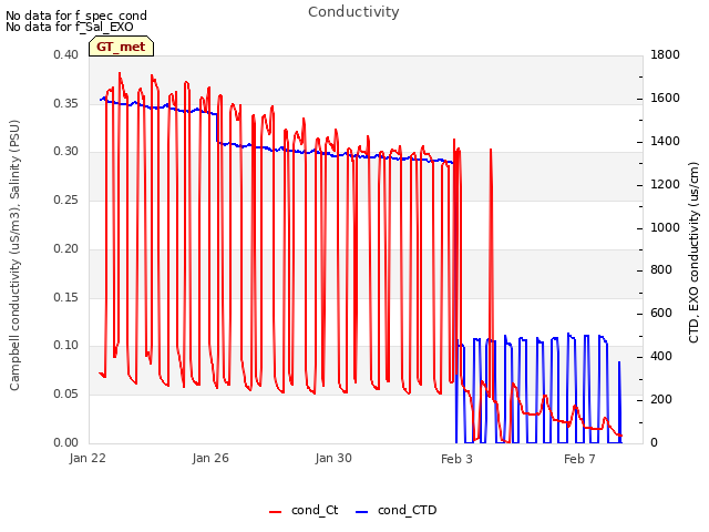 Explore the graph:Conductivity in a new window