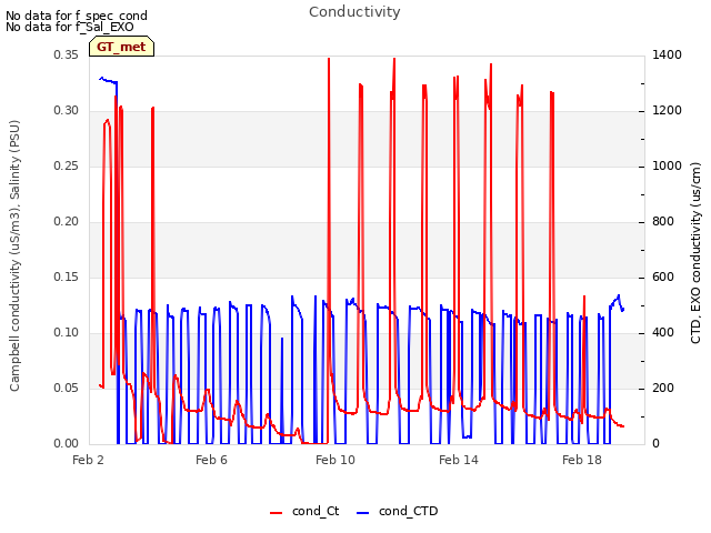 Explore the graph:Conductivity in a new window