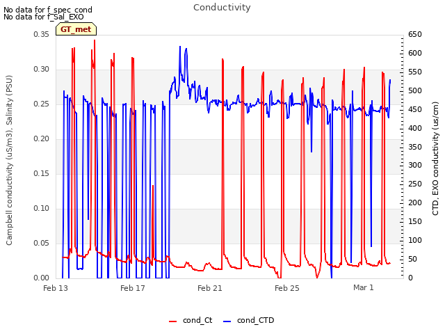 Explore the graph:Conductivity in a new window