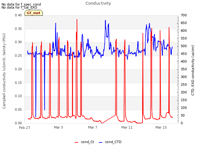 Explore the graph:Conductivity in a new window