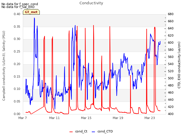 Explore the graph:Conductivity in a new window