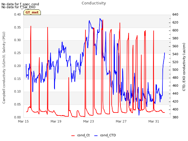 Explore the graph:Conductivity in a new window