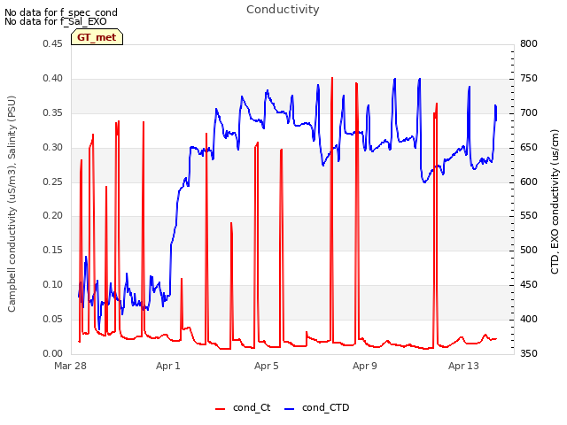 Explore the graph:Conductivity in a new window