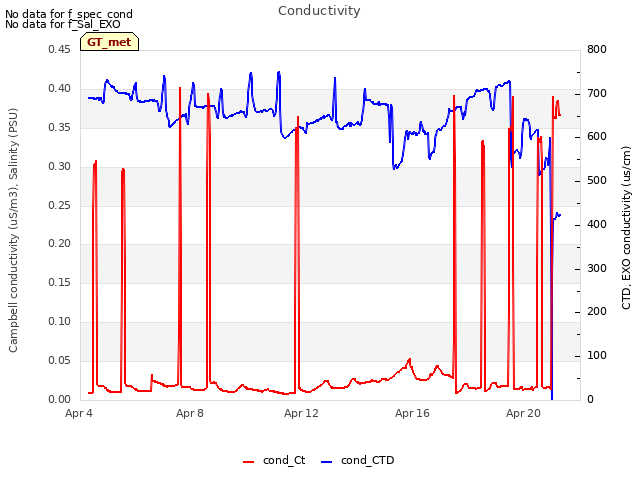 Explore the graph:Conductivity in a new window