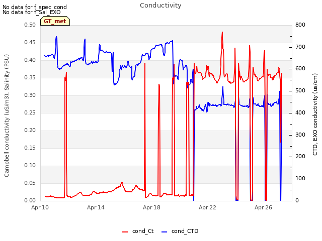 Explore the graph:Conductivity in a new window