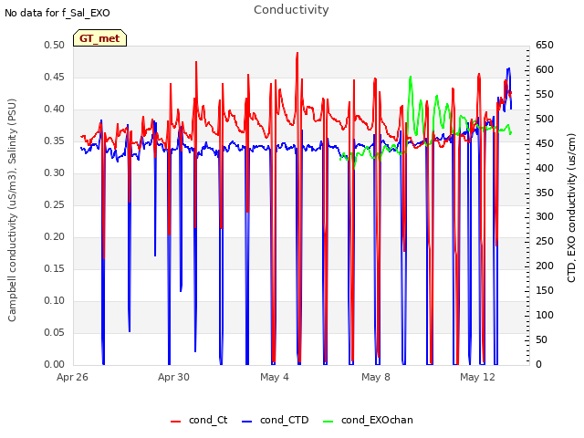 Explore the graph:Conductivity in a new window