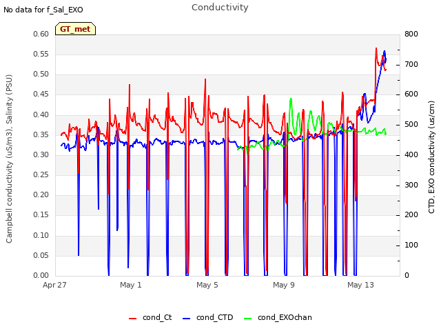 Explore the graph:Conductivity in a new window