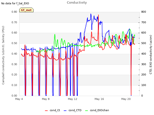 Explore the graph:Conductivity in a new window