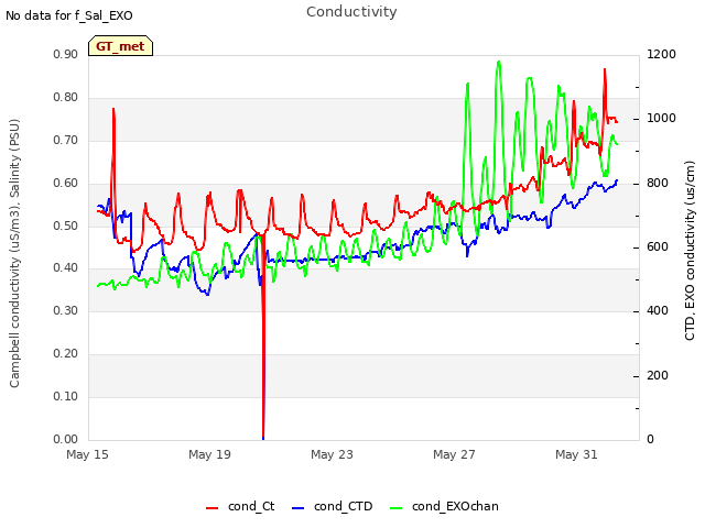 Explore the graph:Conductivity in a new window