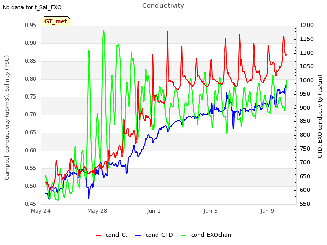 Explore the graph:Conductivity in a new window