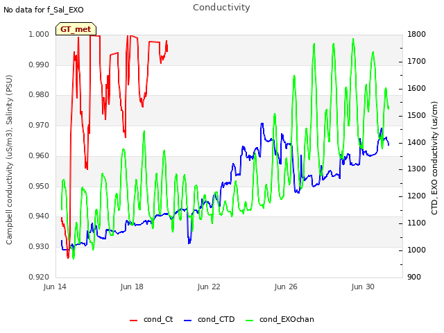 Explore the graph:Conductivity in a new window